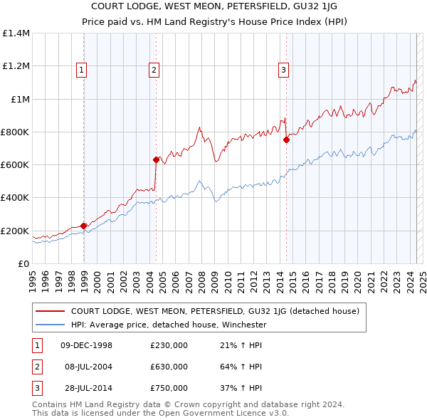 COURT LODGE, WEST MEON, PETERSFIELD, GU32 1JG: Price paid vs HM Land Registry's House Price Index