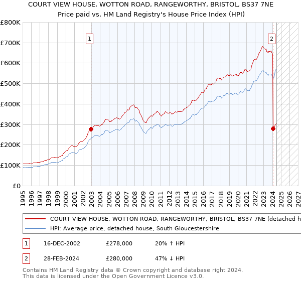 COURT VIEW HOUSE, WOTTON ROAD, RANGEWORTHY, BRISTOL, BS37 7NE: Price paid vs HM Land Registry's House Price Index