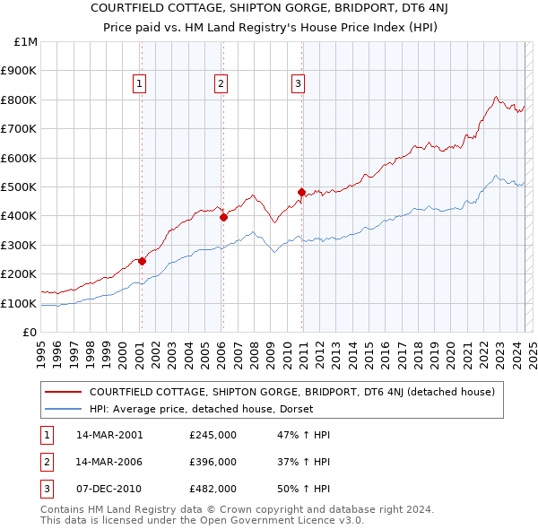 COURTFIELD COTTAGE, SHIPTON GORGE, BRIDPORT, DT6 4NJ: Price paid vs HM Land Registry's House Price Index