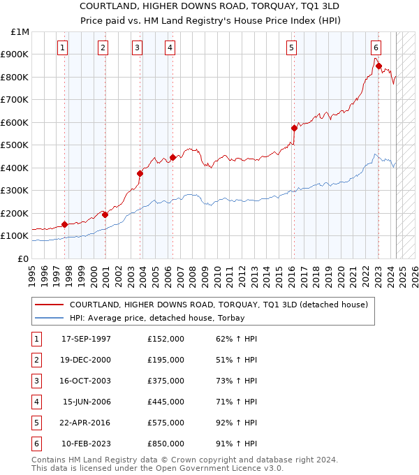 COURTLAND, HIGHER DOWNS ROAD, TORQUAY, TQ1 3LD: Price paid vs HM Land Registry's House Price Index