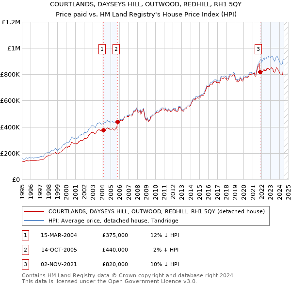 COURTLANDS, DAYSEYS HILL, OUTWOOD, REDHILL, RH1 5QY: Price paid vs HM Land Registry's House Price Index