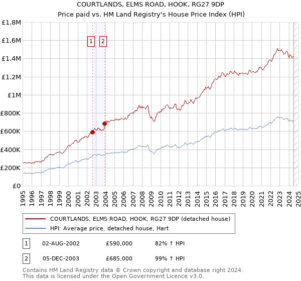 COURTLANDS, ELMS ROAD, HOOK, RG27 9DP: Price paid vs HM Land Registry's House Price Index