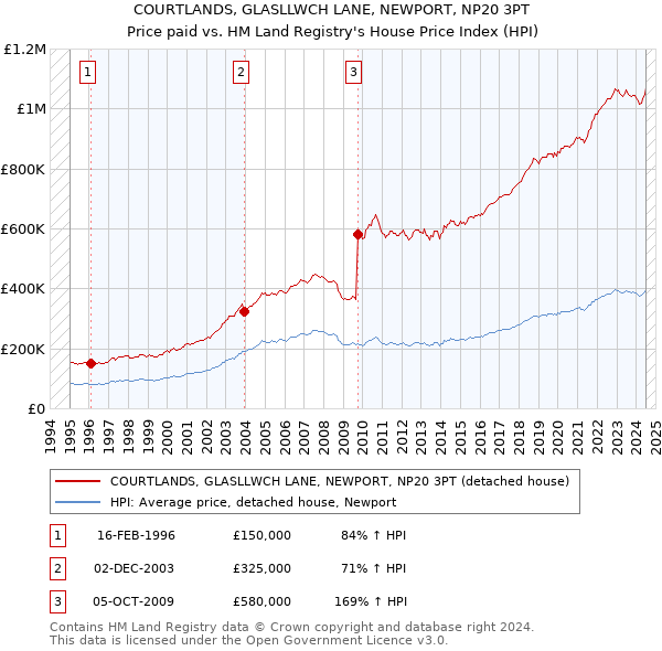 COURTLANDS, GLASLLWCH LANE, NEWPORT, NP20 3PT: Price paid vs HM Land Registry's House Price Index