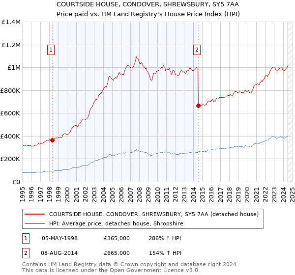 COURTSIDE HOUSE, CONDOVER, SHREWSBURY, SY5 7AA: Price paid vs HM Land Registry's House Price Index