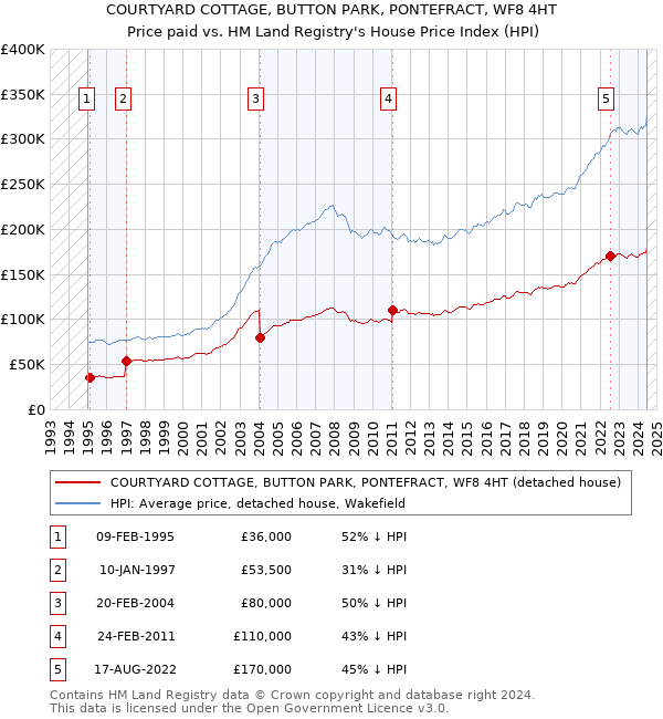 COURTYARD COTTAGE, BUTTON PARK, PONTEFRACT, WF8 4HT: Price paid vs HM Land Registry's House Price Index