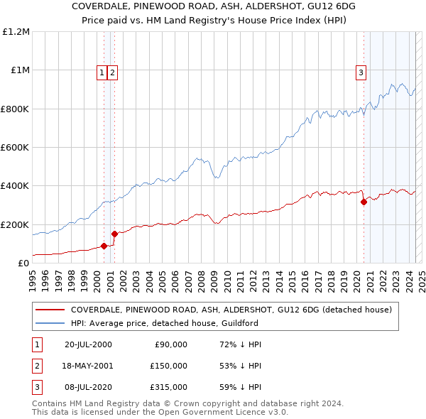 COVERDALE, PINEWOOD ROAD, ASH, ALDERSHOT, GU12 6DG: Price paid vs HM Land Registry's House Price Index