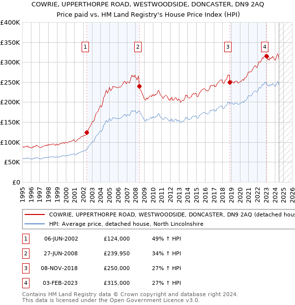 COWRIE, UPPERTHORPE ROAD, WESTWOODSIDE, DONCASTER, DN9 2AQ: Price paid vs HM Land Registry's House Price Index