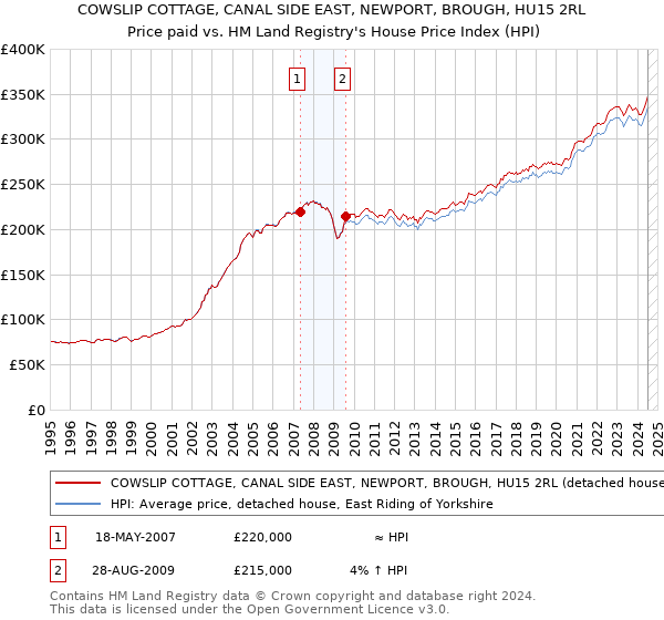 COWSLIP COTTAGE, CANAL SIDE EAST, NEWPORT, BROUGH, HU15 2RL: Price paid vs HM Land Registry's House Price Index