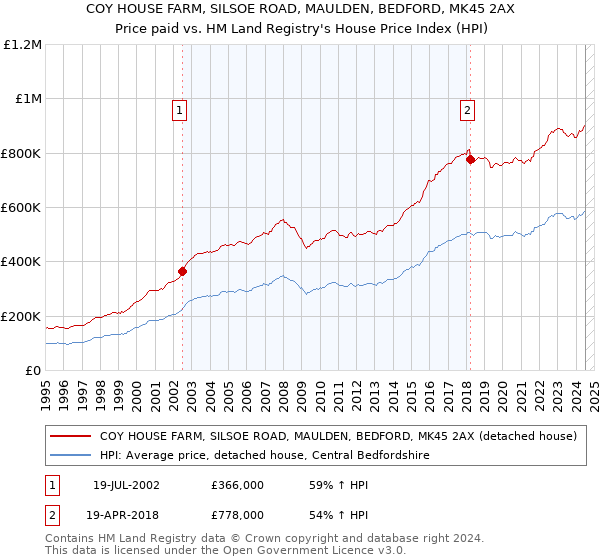 COY HOUSE FARM, SILSOE ROAD, MAULDEN, BEDFORD, MK45 2AX: Price paid vs HM Land Registry's House Price Index