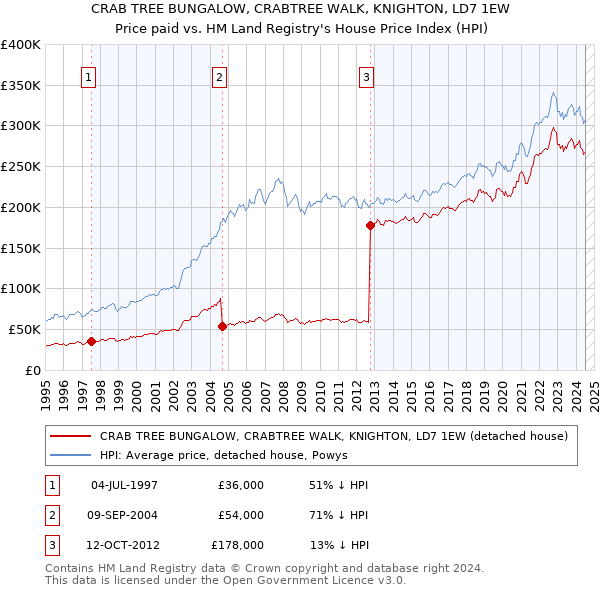 CRAB TREE BUNGALOW, CRABTREE WALK, KNIGHTON, LD7 1EW: Price paid vs HM Land Registry's House Price Index