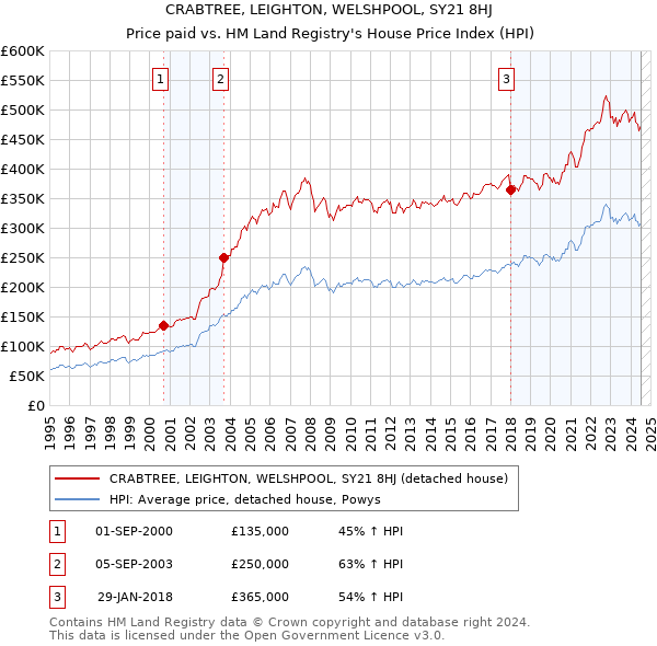 CRABTREE, LEIGHTON, WELSHPOOL, SY21 8HJ: Price paid vs HM Land Registry's House Price Index