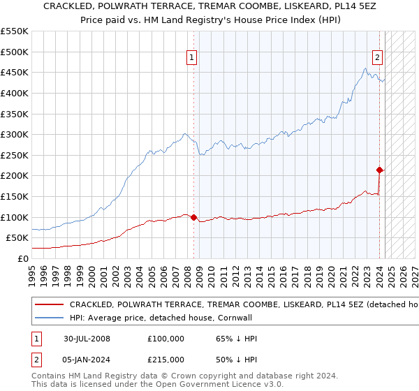 CRACKLED, POLWRATH TERRACE, TREMAR COOMBE, LISKEARD, PL14 5EZ: Price paid vs HM Land Registry's House Price Index