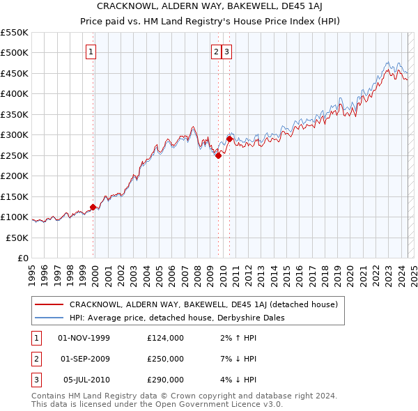 CRACKNOWL, ALDERN WAY, BAKEWELL, DE45 1AJ: Price paid vs HM Land Registry's House Price Index