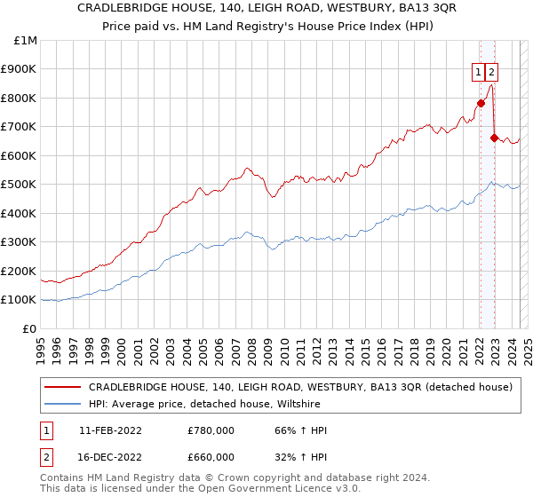 CRADLEBRIDGE HOUSE, 140, LEIGH ROAD, WESTBURY, BA13 3QR: Price paid vs HM Land Registry's House Price Index