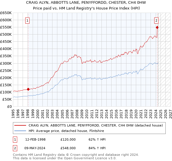 CRAIG ALYN, ABBOTTS LANE, PENYFFORDD, CHESTER, CH4 0HW: Price paid vs HM Land Registry's House Price Index