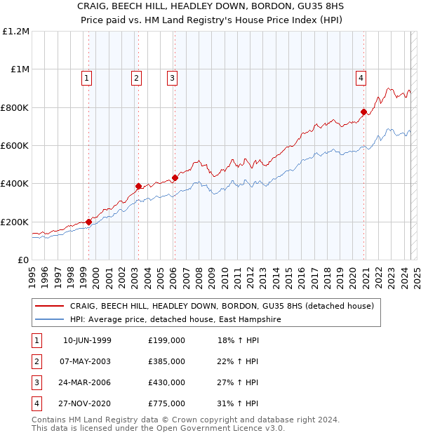 CRAIG, BEECH HILL, HEADLEY DOWN, BORDON, GU35 8HS: Price paid vs HM Land Registry's House Price Index