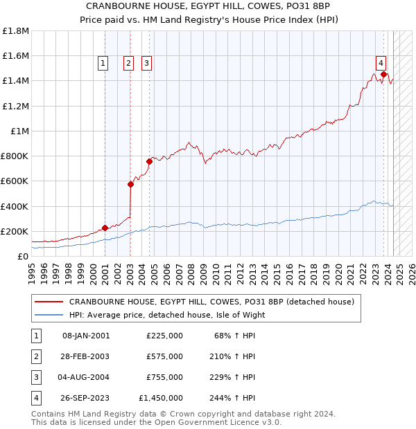 CRANBOURNE HOUSE, EGYPT HILL, COWES, PO31 8BP: Price paid vs HM Land Registry's House Price Index