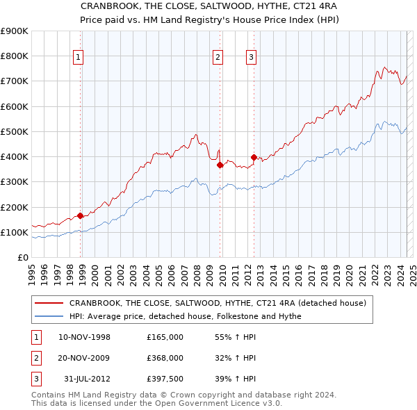 CRANBROOK, THE CLOSE, SALTWOOD, HYTHE, CT21 4RA: Price paid vs HM Land Registry's House Price Index