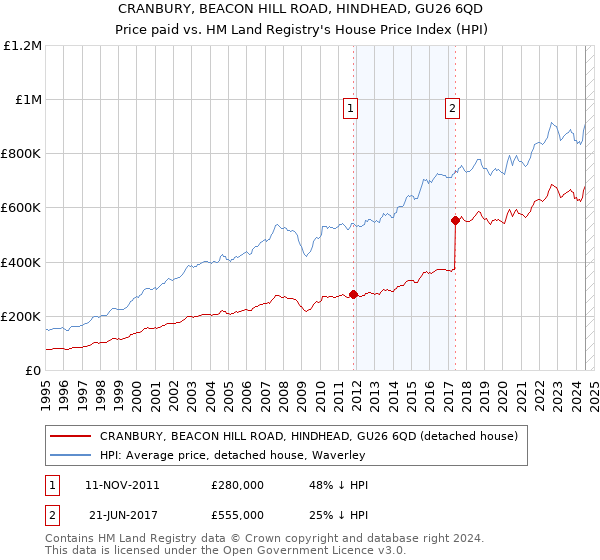 CRANBURY, BEACON HILL ROAD, HINDHEAD, GU26 6QD: Price paid vs HM Land Registry's House Price Index