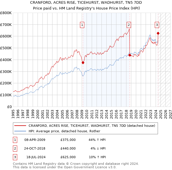 CRANFORD, ACRES RISE, TICEHURST, WADHURST, TN5 7DD: Price paid vs HM Land Registry's House Price Index