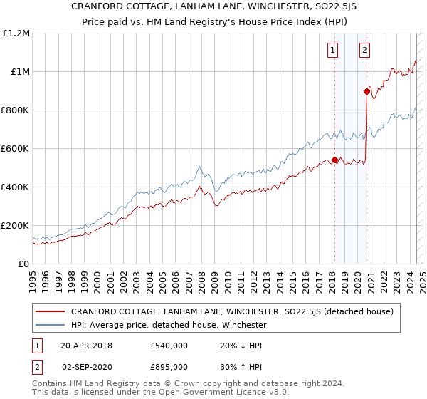 CRANFORD COTTAGE, LANHAM LANE, WINCHESTER, SO22 5JS: Price paid vs HM Land Registry's House Price Index