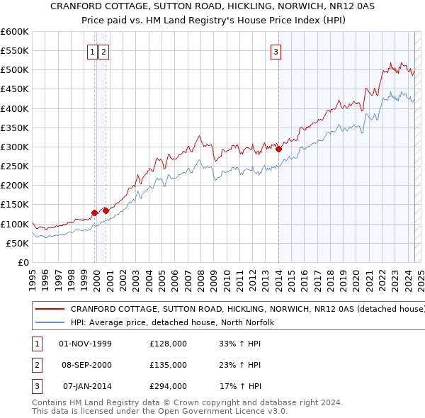 CRANFORD COTTAGE, SUTTON ROAD, HICKLING, NORWICH, NR12 0AS: Price paid vs HM Land Registry's House Price Index