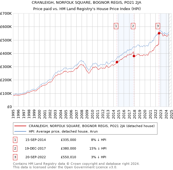 CRANLEIGH, NORFOLK SQUARE, BOGNOR REGIS, PO21 2JA: Price paid vs HM Land Registry's House Price Index