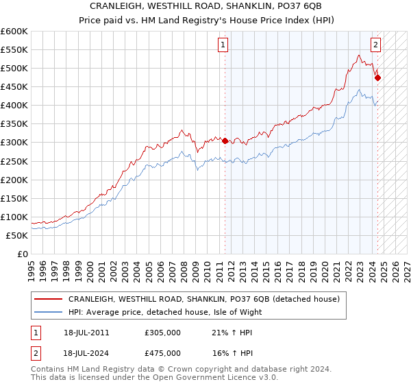 CRANLEIGH, WESTHILL ROAD, SHANKLIN, PO37 6QB: Price paid vs HM Land Registry's House Price Index