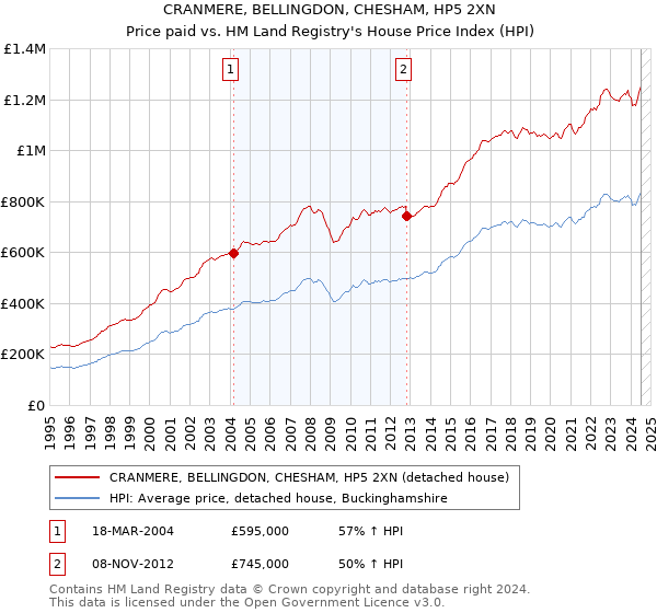 CRANMERE, BELLINGDON, CHESHAM, HP5 2XN: Price paid vs HM Land Registry's House Price Index