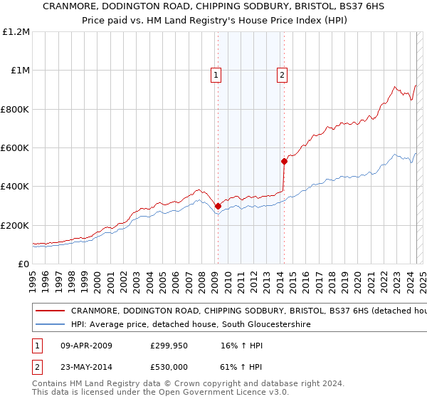 CRANMORE, DODINGTON ROAD, CHIPPING SODBURY, BRISTOL, BS37 6HS: Price paid vs HM Land Registry's House Price Index