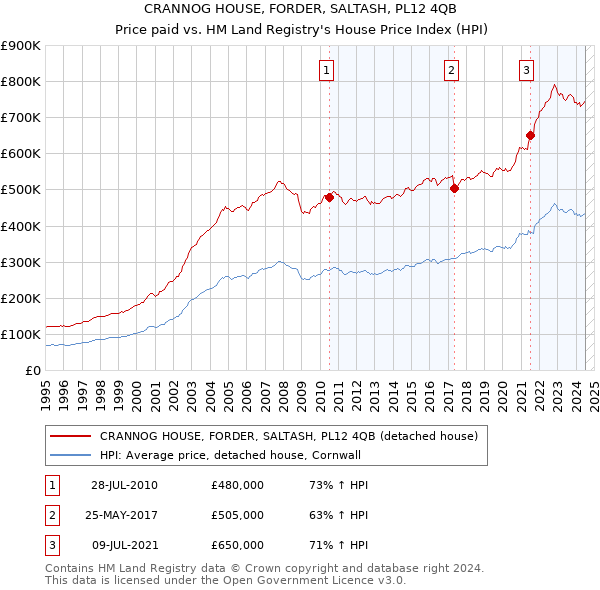 CRANNOG HOUSE, FORDER, SALTASH, PL12 4QB: Price paid vs HM Land Registry's House Price Index