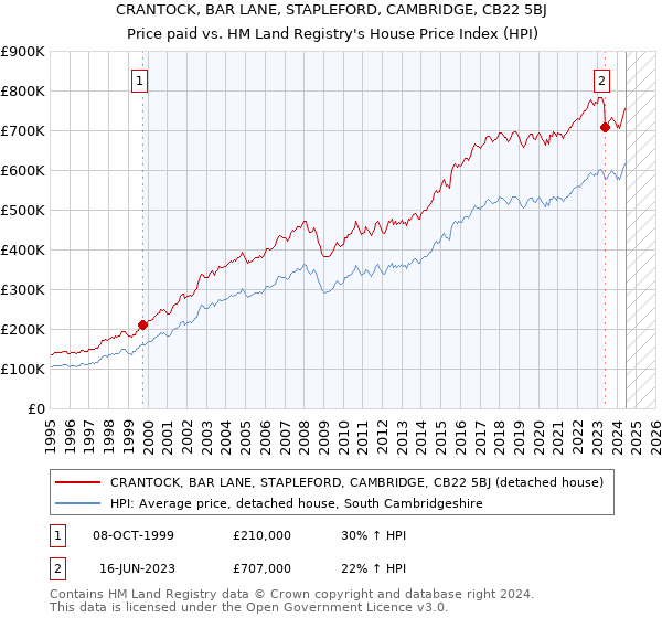 CRANTOCK, BAR LANE, STAPLEFORD, CAMBRIDGE, CB22 5BJ: Price paid vs HM Land Registry's House Price Index