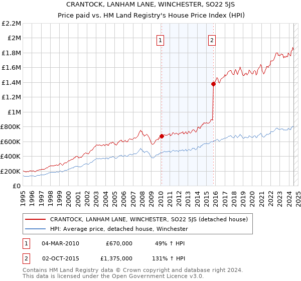 CRANTOCK, LANHAM LANE, WINCHESTER, SO22 5JS: Price paid vs HM Land Registry's House Price Index