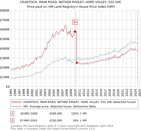 CRANTOCK, MAIN ROAD, NETHER PADLEY, HOPE VALLEY, S32 2HE: Price paid vs HM Land Registry's House Price Index