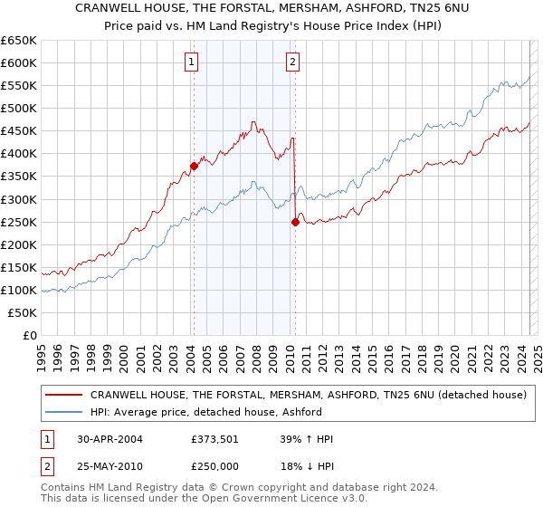 CRANWELL HOUSE, THE FORSTAL, MERSHAM, ASHFORD, TN25 6NU: Price paid vs HM Land Registry's House Price Index