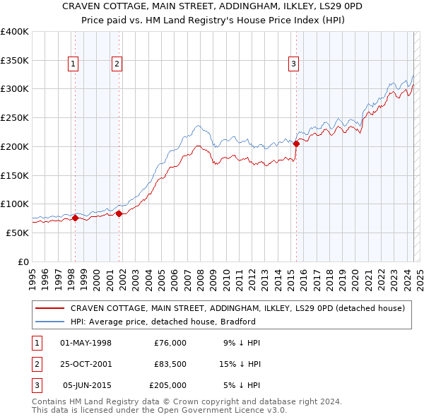 CRAVEN COTTAGE, MAIN STREET, ADDINGHAM, ILKLEY, LS29 0PD: Price paid vs HM Land Registry's House Price Index