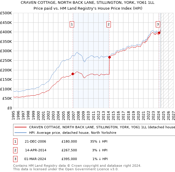 CRAVEN COTTAGE, NORTH BACK LANE, STILLINGTON, YORK, YO61 1LL: Price paid vs HM Land Registry's House Price Index