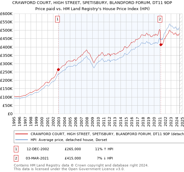 CRAWFORD COURT, HIGH STREET, SPETISBURY, BLANDFORD FORUM, DT11 9DP: Price paid vs HM Land Registry's House Price Index