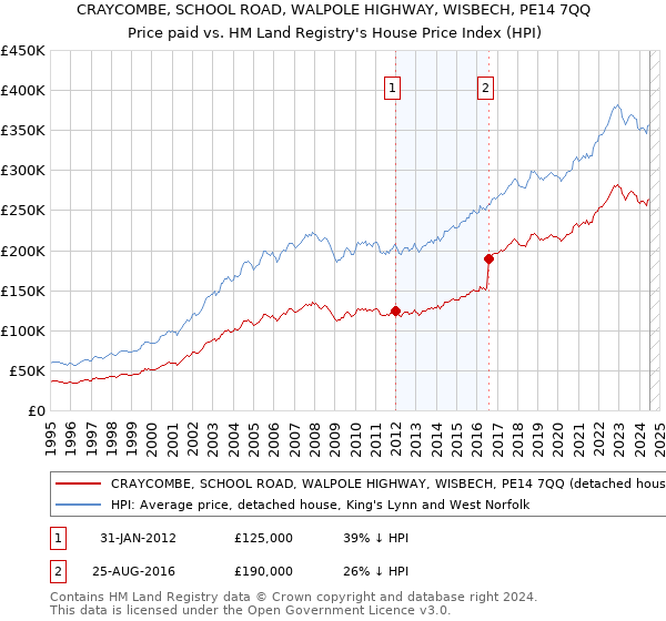 CRAYCOMBE, SCHOOL ROAD, WALPOLE HIGHWAY, WISBECH, PE14 7QQ: Price paid vs HM Land Registry's House Price Index