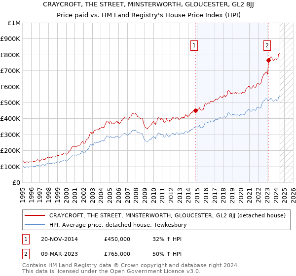 CRAYCROFT, THE STREET, MINSTERWORTH, GLOUCESTER, GL2 8JJ: Price paid vs HM Land Registry's House Price Index