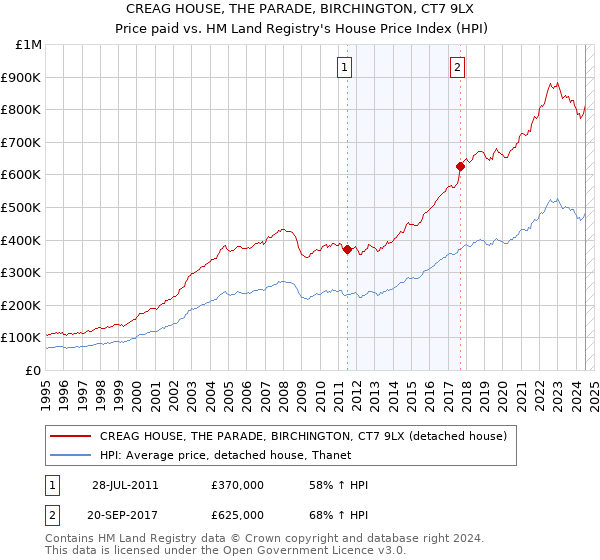 CREAG HOUSE, THE PARADE, BIRCHINGTON, CT7 9LX: Price paid vs HM Land Registry's House Price Index