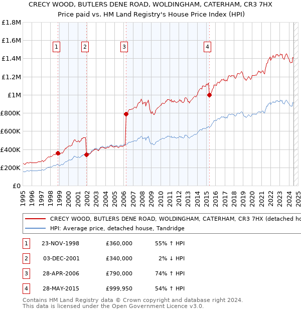 CRECY WOOD, BUTLERS DENE ROAD, WOLDINGHAM, CATERHAM, CR3 7HX: Price paid vs HM Land Registry's House Price Index