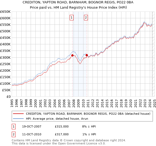 CREDITON, YAPTON ROAD, BARNHAM, BOGNOR REGIS, PO22 0BA: Price paid vs HM Land Registry's House Price Index