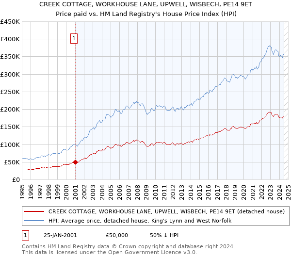 CREEK COTTAGE, WORKHOUSE LANE, UPWELL, WISBECH, PE14 9ET: Price paid vs HM Land Registry's House Price Index