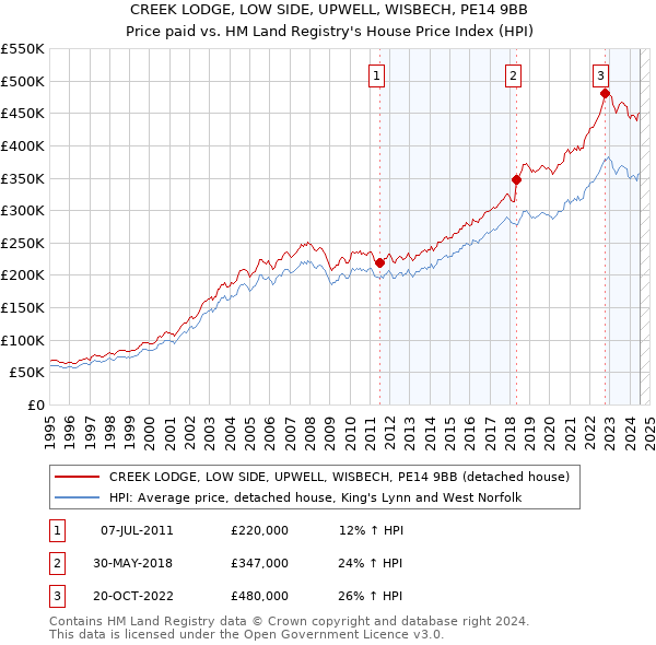 CREEK LODGE, LOW SIDE, UPWELL, WISBECH, PE14 9BB: Price paid vs HM Land Registry's House Price Index