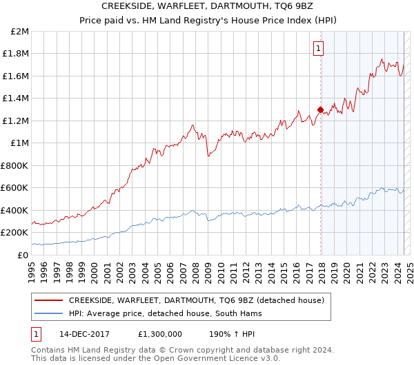 CREEKSIDE, WARFLEET, DARTMOUTH, TQ6 9BZ: Price paid vs HM Land Registry's House Price Index