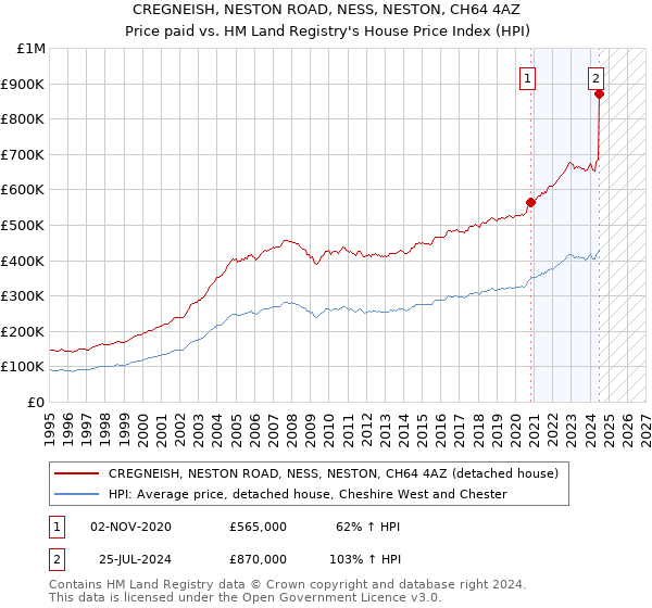 CREGNEISH, NESTON ROAD, NESS, NESTON, CH64 4AZ: Price paid vs HM Land Registry's House Price Index