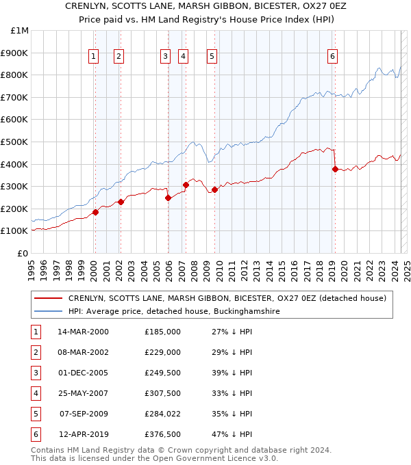 CRENLYN, SCOTTS LANE, MARSH GIBBON, BICESTER, OX27 0EZ: Price paid vs HM Land Registry's House Price Index