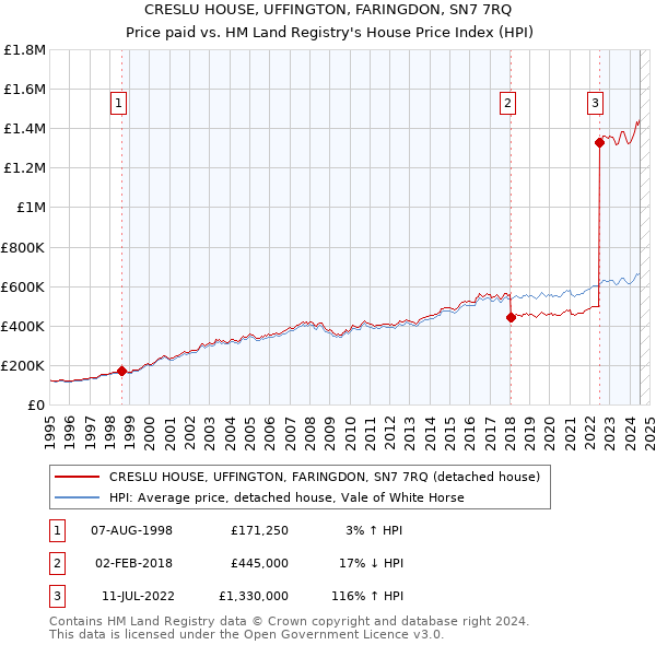 CRESLU HOUSE, UFFINGTON, FARINGDON, SN7 7RQ: Price paid vs HM Land Registry's House Price Index