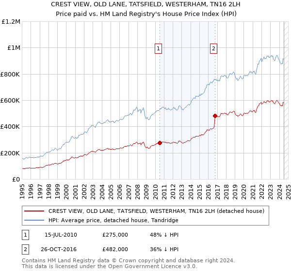 CREST VIEW, OLD LANE, TATSFIELD, WESTERHAM, TN16 2LH: Price paid vs HM Land Registry's House Price Index